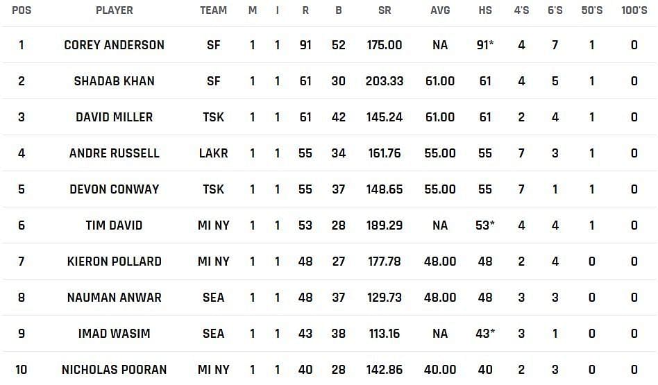 MLC 2023 Most Runs and Most Wickets standings: Corey Anderson replaces David Miller in highest-run getters list – Updated after Match 3