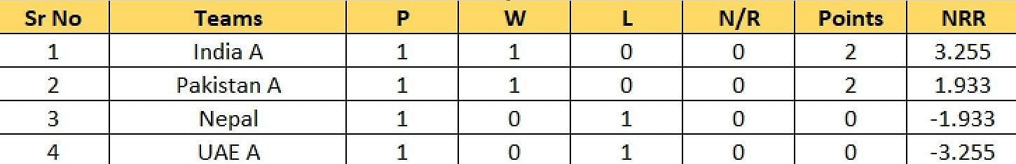 ACC Men’s Emerging Teams Asia Cup 2023 Points Table: Updated standings after Sri Lanka A vs Afghanistan A, Match 6
