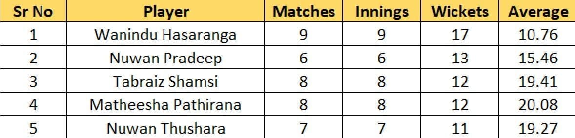 Lanka Premier League 2023 Most Runs and Most Wickets standings: Babar Azam and Wanindu Hasaranga lead the charts &ndash; Updated after Eliminator