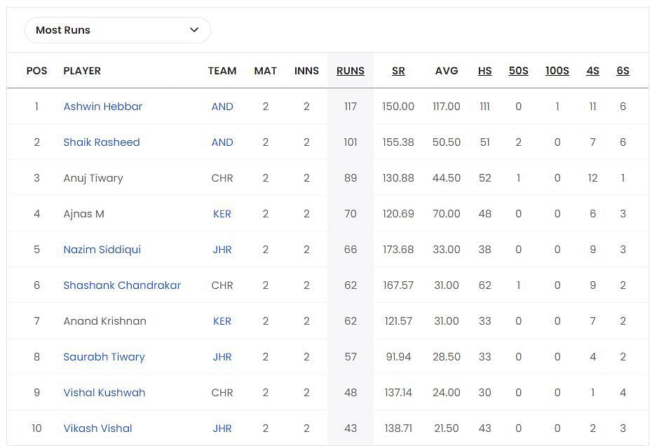 Chhattisgarh Men's T20 Invitation Cup 2023 top run-getters and wicket-takers after Jharkhand vs Chhattisgarh Red (Updated) ft. Midhun PK