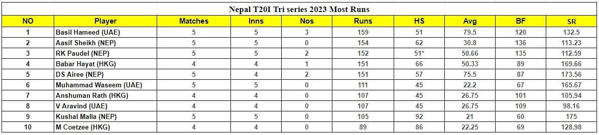 Nepal T20I Tri series 2023: Top run-getters and wicket-takers after Nepal vs United Arab Emirates match (Updated) ft. Kushal Bhurtel and Aayan Khan Nepal T20I Tri series 2023: Top run-getters and wicket-takers after Nepal vs United Arab Emirates match (Updated) ft. Kushal Bhurtel and Aayan Khan