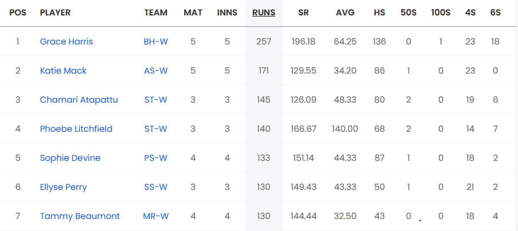 WBBL 2023 Top run-getters and wicket-takers after Hobart Hurricanes vs Sydney Thunder (Updated) ft. Grace Harris and Megan Schutt