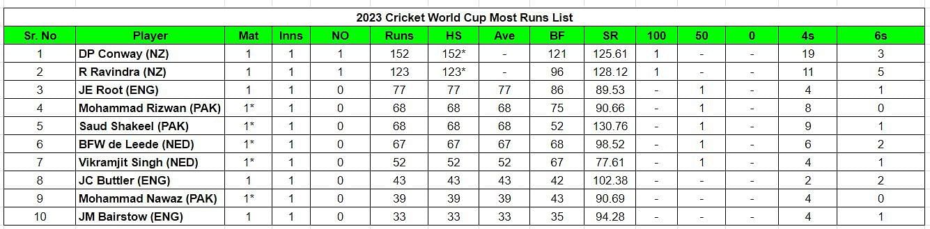 2023 World Cup top run-getters and wicket-takers after Pakistan vs Netherlands match (Updated) ft. Mohammad Rizwan and Bas de Leede