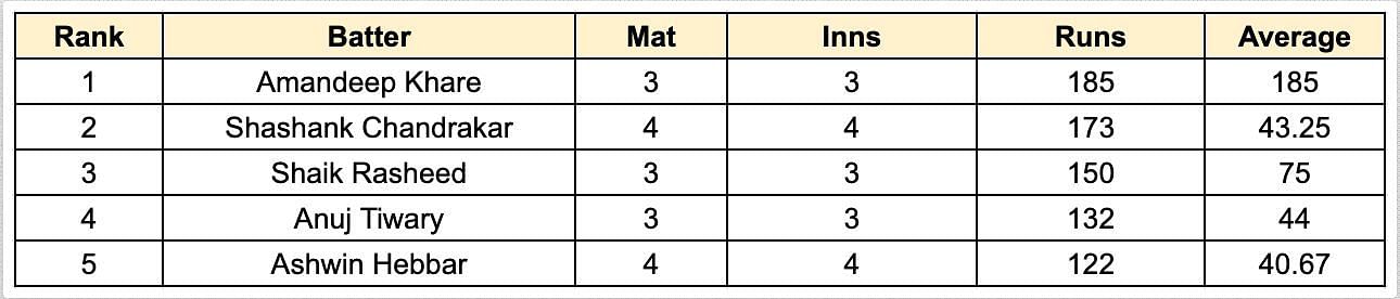 Chhattisgarh Men's T20 Invitation Cup 2023 top run-getters and wicket-takers after Kerala vs Chhattisgarh Blue (Updated) ft. Amandeep Khare