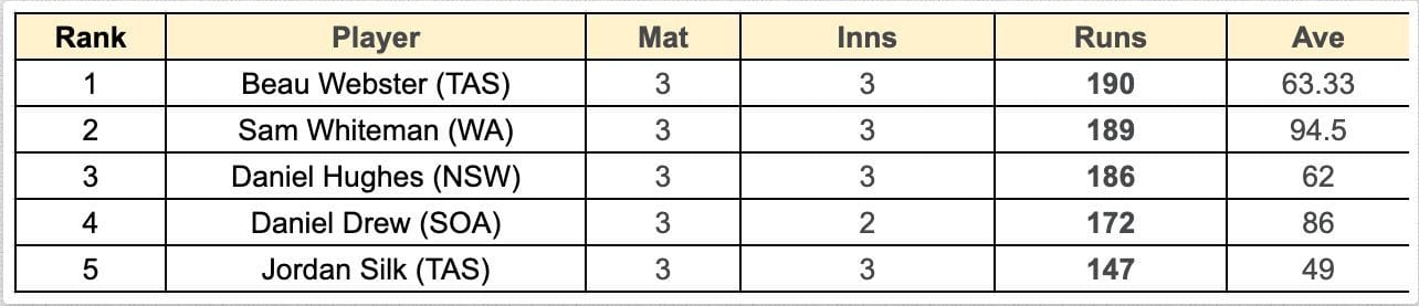 Marsh Cup 2023: Top run-getters and wicket-takers after Western Australia vs Victoria match (Updated) ft. Sam Whiteman and Lance Morris
