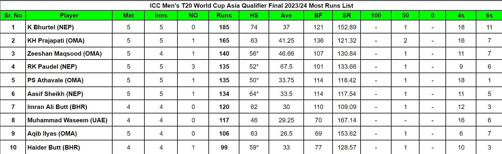 ICC Men's T20 World Cup Asia Qualifier Final 2023 top run-getters and wicket-takers after Final (Updated) ft. Kushal Bhurtel and Bilal Khan