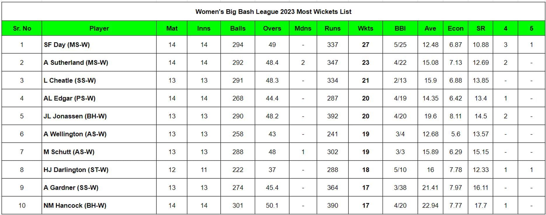 Women's Big Bash League 2023: Top run-getters and wicket-takers after Melbourne Stars vs Melbourne Renegades (Updated) ft Sophie Day