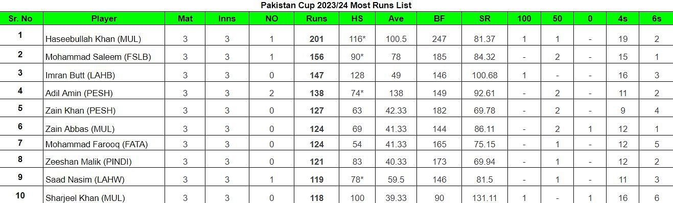 Pakistan Cup 2023 Top run-getters and wicket-takers after FATA vs Lahore Region Blues (Updated) ft. Haseebullah Khan and Hunain Shah 