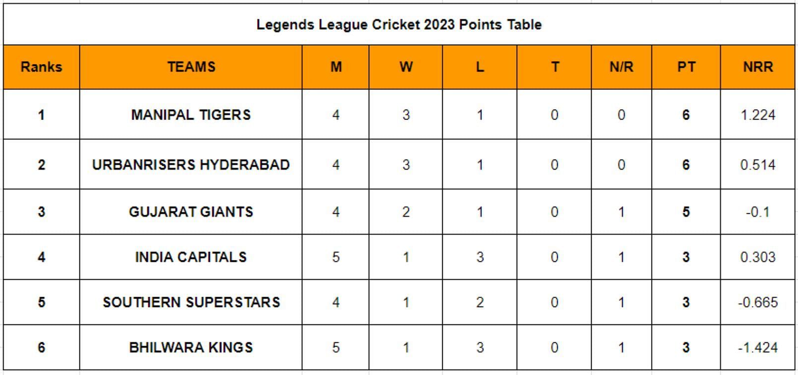Legends League Cricket 2023 Points Table: Updated standings after India Capitals vs Manipal Tigers Match 13