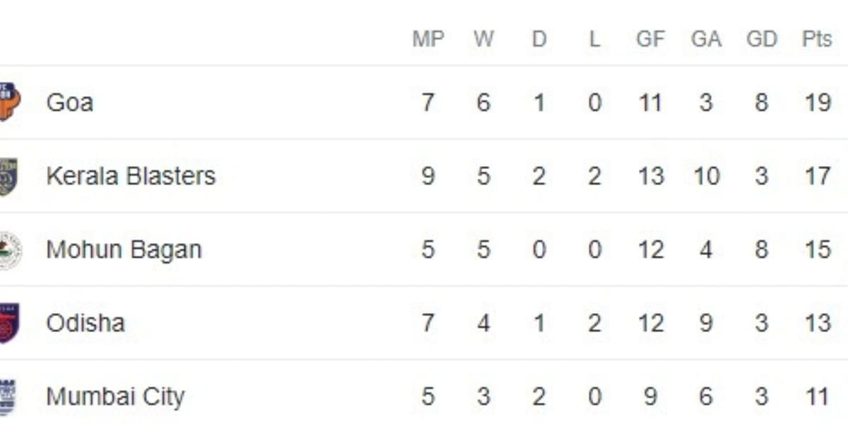 Indian Super League 2023-24 Points Table: Updated standings after East Bengal FC vs NorthEast United FC match | ISL 2023-24