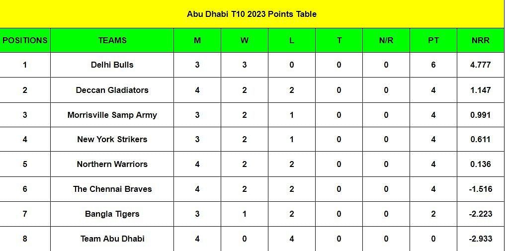 Abu Dhabi T10 League 2023 Points Table: Updated standings after The Chennai Braves vs Northern Warriors, Match 14