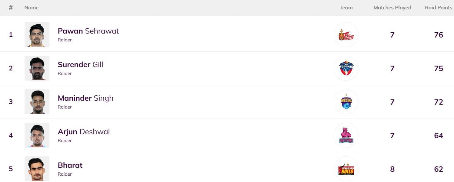 Pro Kabaddi Top Raider, Top Defender 2023: Most Raid Points, Most Tackle Points (Updated) after BLR vs TEL match Pro Kabaddi Top Raider, Top Defender 2023: Most Raid Points, Most Tackle Points (Updated) after BLR vs TEL match