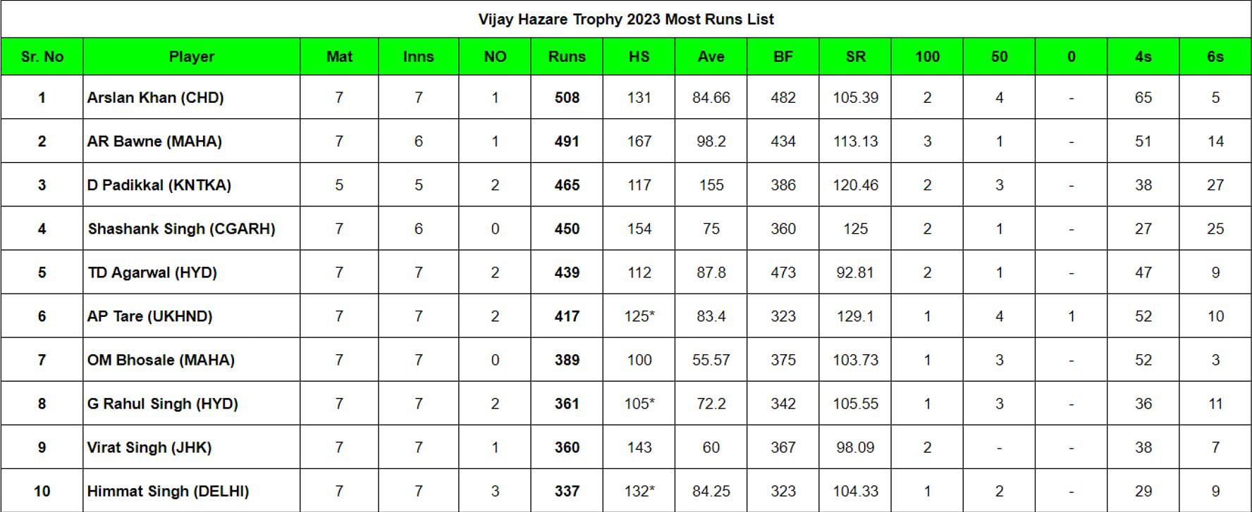 Vijay Hazare Trophy 2023: Top run-getters and wicket-takers after Day 7 (Updated) ft. Arslan Khan and Siddharth Kaul