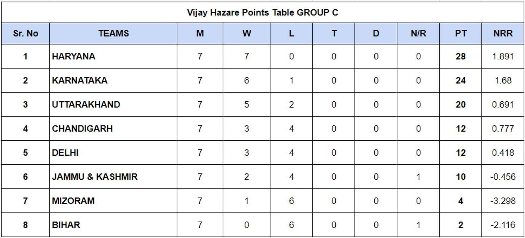 Vijay Hazare Trophy 2023 Points Table: Updated standings after Day 7