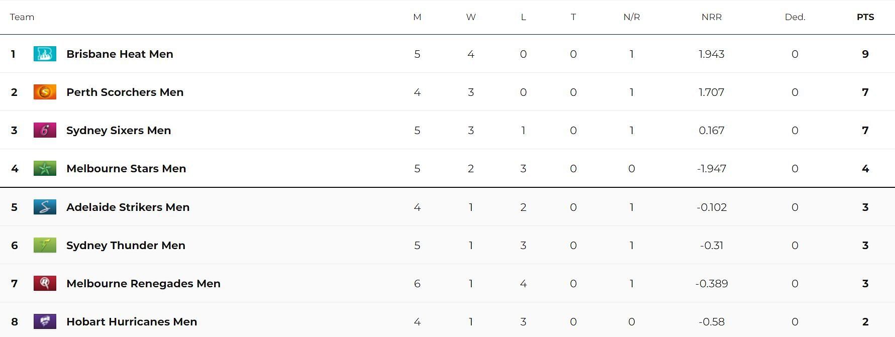 Big Bash League 2023 Points Table: Updated standings after Sydney Thunder vs Sydney Sixers, Match 19