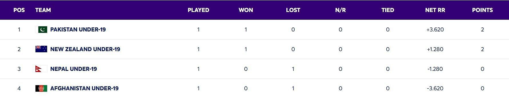 Under 19 World Cup 2024 Points Table: Updated Standings after New Zealand U19 vs Nepal U19, Match 7