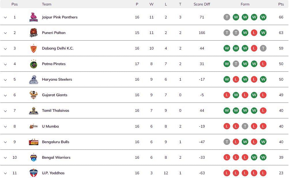 Pro Kabaddi 2023 Points Table: Updated standings on Day 52 after PAT vs GUJ PKL 2023 match
