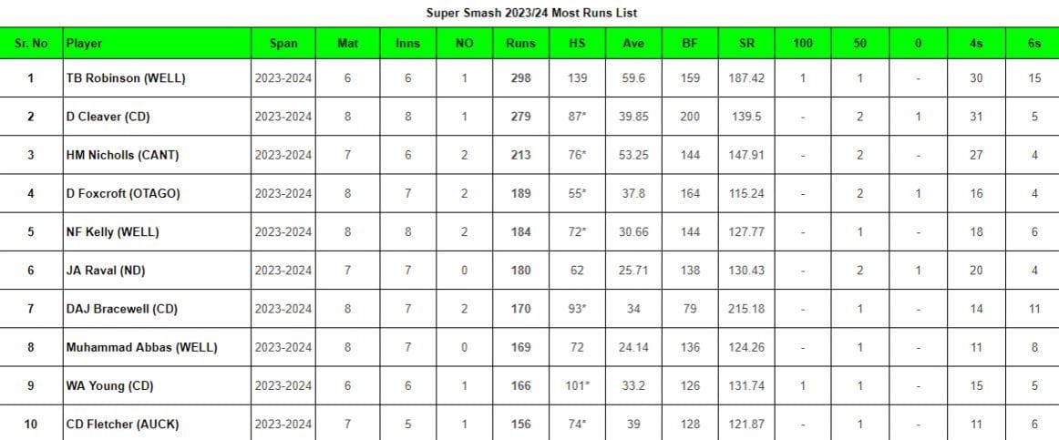 Super Smash 2023-24: Top run-getters and wicket-takers after Auckland Aces vs Central Stags (Updated) ft. Dane Cleaver and Bevan Small