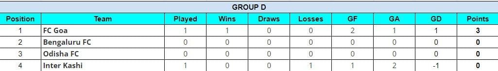 Kalinga Super Cup 2024 Points Table: Updated Group D standings after FC Goa vs Inter Kashi