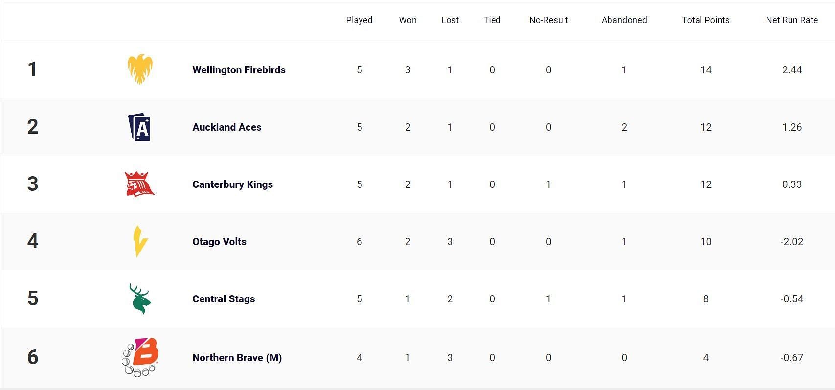 Super Smash 2023-24 Points Table: Updated standings after Otago Volts vs Northern Brave, Match 15