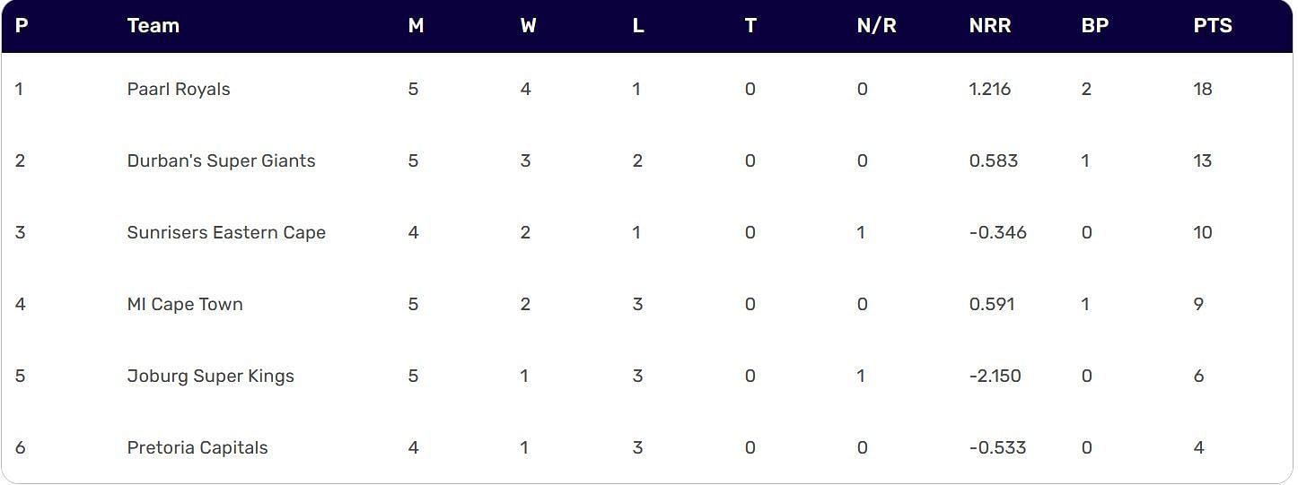 SA20 2024 Points Table: Updated standings after Paarl Royals vs MI Cape Town, Match 14
