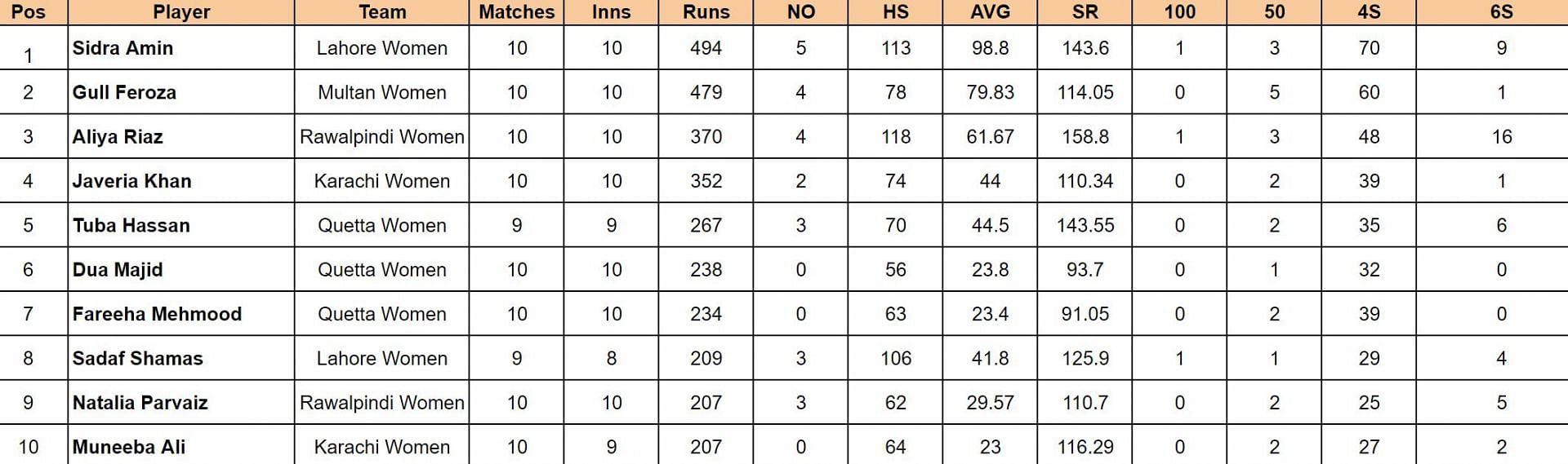 Pakistan National Women's T20 2024 Top run-getters and wicket-takers after Peshawar vs Lahore (Updated) ft. Gull Feroza and Nashra Sandhu