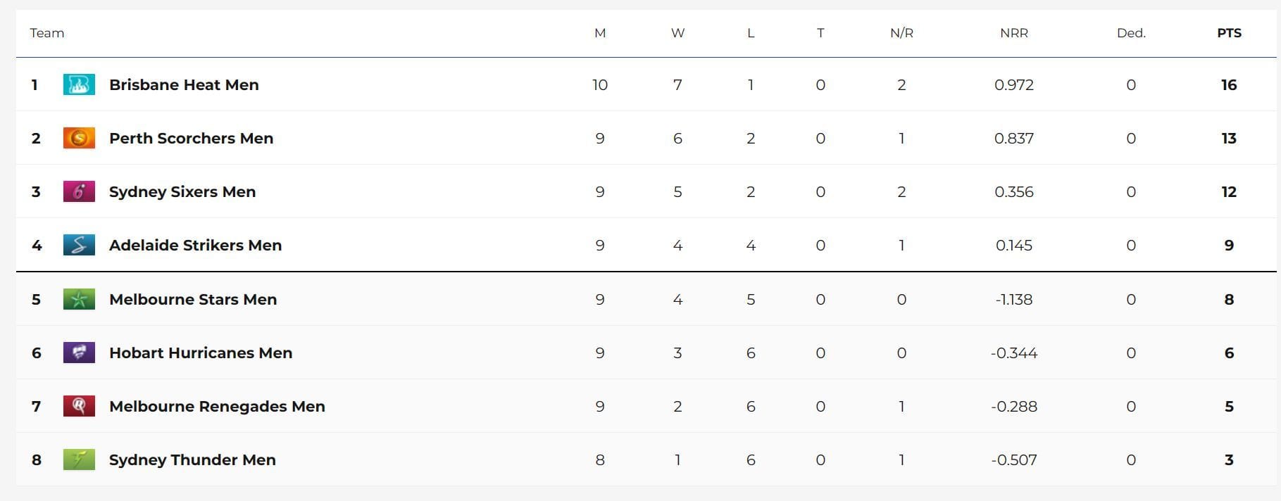 Big Bash League 2024 Points Table: Updated standings after Melbourne Stars vs Melbourne Renegades, Match 36
