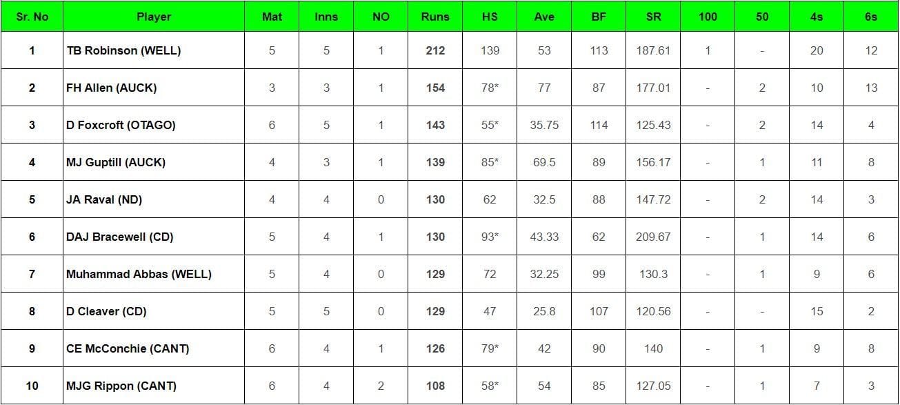 Super Smash 2023-24: Top run-getters and wicket-takers after Central Stags vs Wellington Firebirds (Updated) ft. Tim Robinson and Nathan Smith