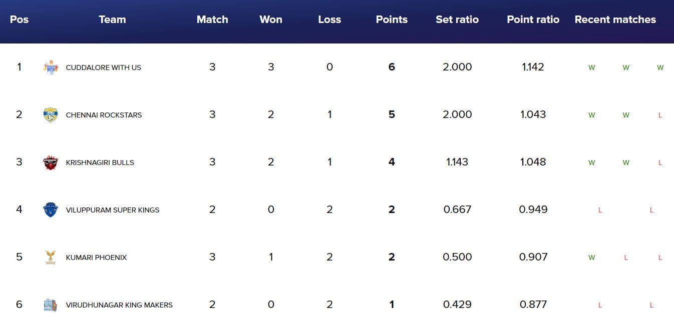 Tamil Nadu Volleyball League 2024 Points Table: Updated standings after Match 8 Tamil Nadu Volleyball League 2024 Points Table: Updated standings after Match 8