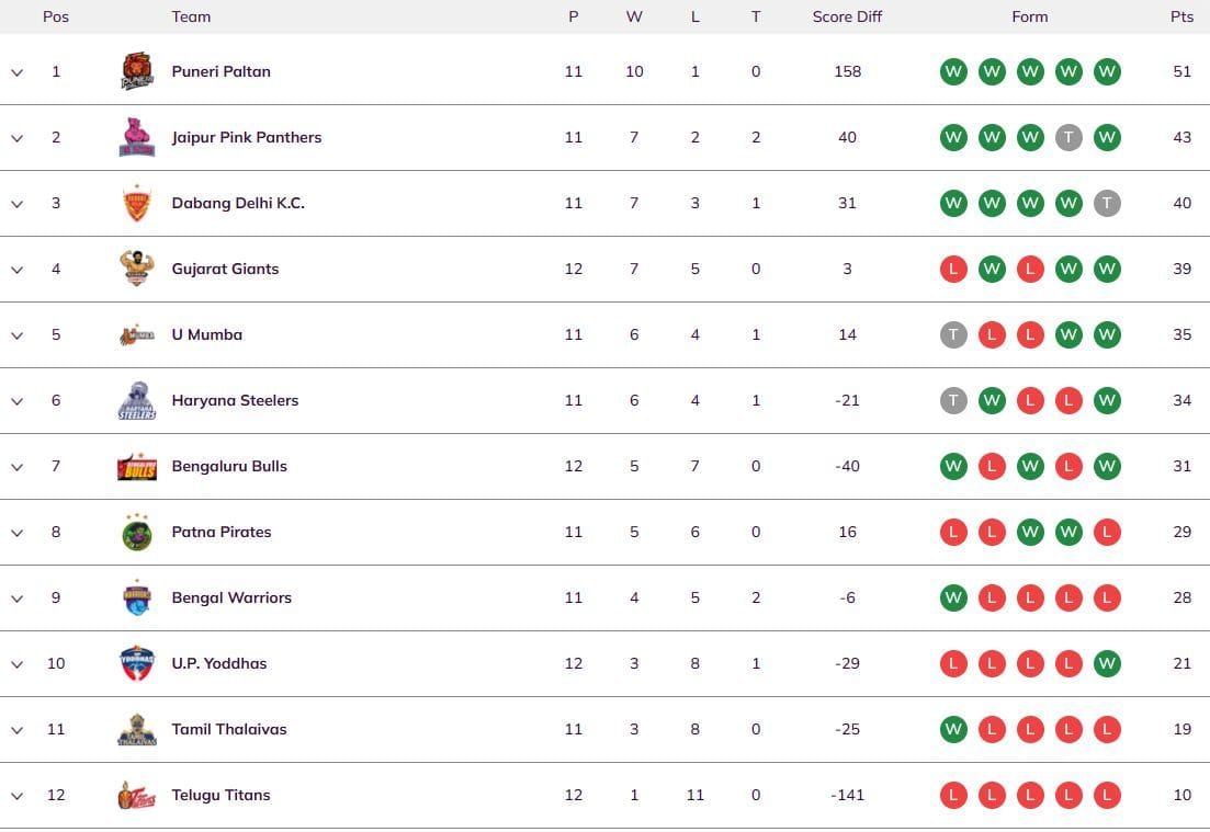 Pro Kabaddi 2023 Points Table: Updated standings on Day 35 after PUN vs GUJ PKL 2023 match Pro Kabaddi 2023 Points Table: Updated standings on Day 35 after PUN vs GUJ PKL 2023 match