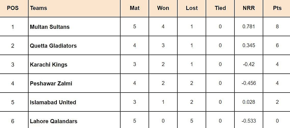 PSL 2024 Points Table: Updated standings after Lahore Qalandars vs Peshawar Zalmi, Match 12