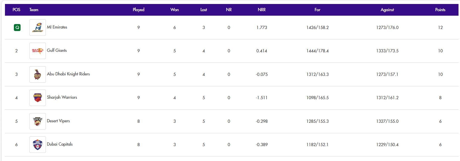 ILT20 2024 Points Table: Updated standings after Gulf Giants vs MI Emirates, Match 26