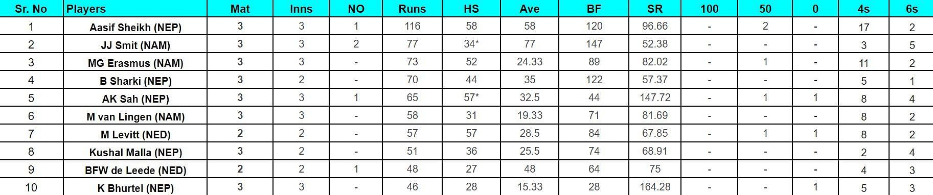ICC Cricket World Cup League Two: Top run-getters and wicket-takers after Nepal vs Namibia (Updated) ft. Aasif Sheikh and Gerhard Erasmus