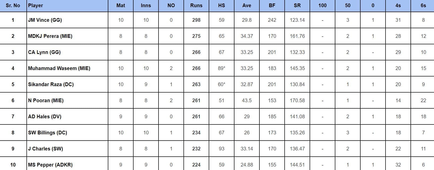 ILT20 2024: Top run-getters and wicket-takers after MI Emirates vs Dubai Capitals (Updated) ft. Kusal Perera and Fazalhaq Farooqi