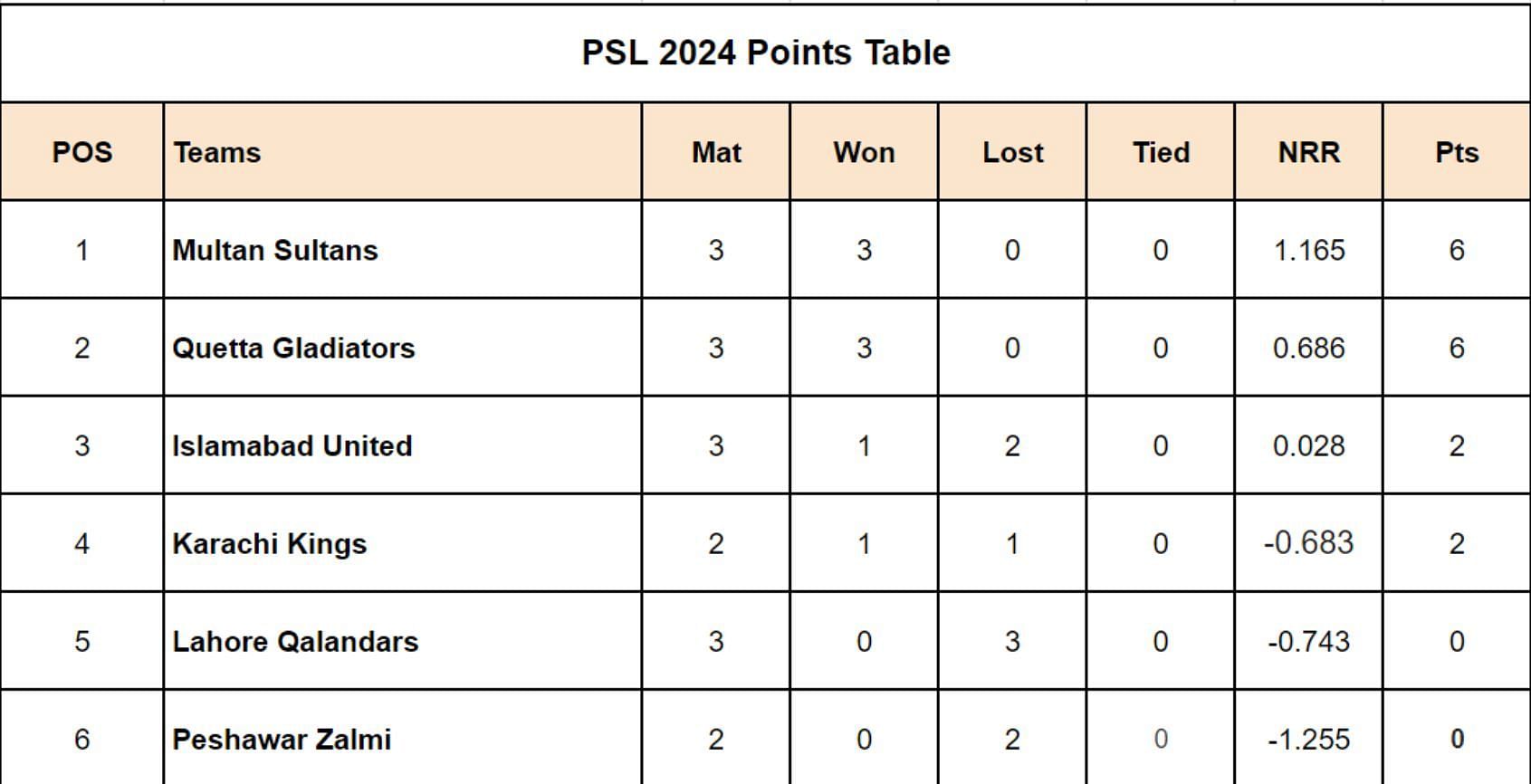 PSL 2024 Points Table: Updated standings after Islamabad United vs Quetta Gladiators, Match 8
