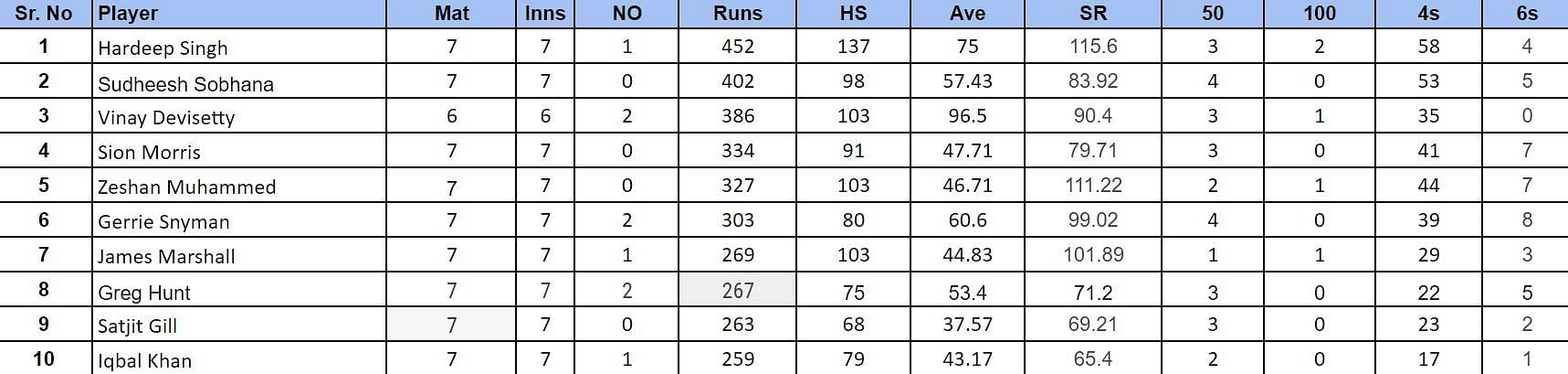 IMC Over-40s Cricket World Cup 2024: Top run-getters and wicket-takers after South Africa vs New Zealand (Updated) ft. Hardeep Singh and Lundi Mbane
