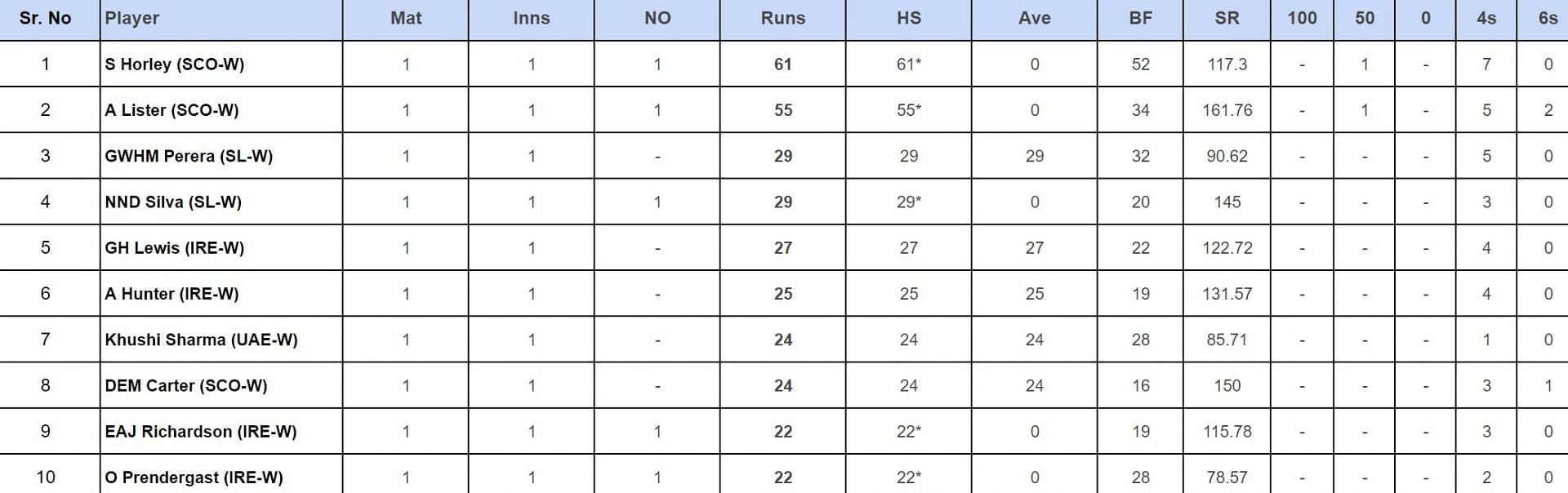 ICC Women's T20 World Cup Qualifier 2024: Top run-getters and wicket-takers after Zimbabwe vs Vanuatu (Updated) ft. Saskia Horley and Rachel Slater