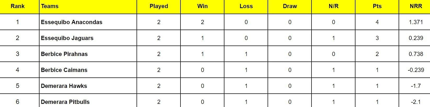 Guyana T10 Blast 2024 Points Table: Updated standings after Berbice Pirahnas vs Demerara Hawks, Match 6