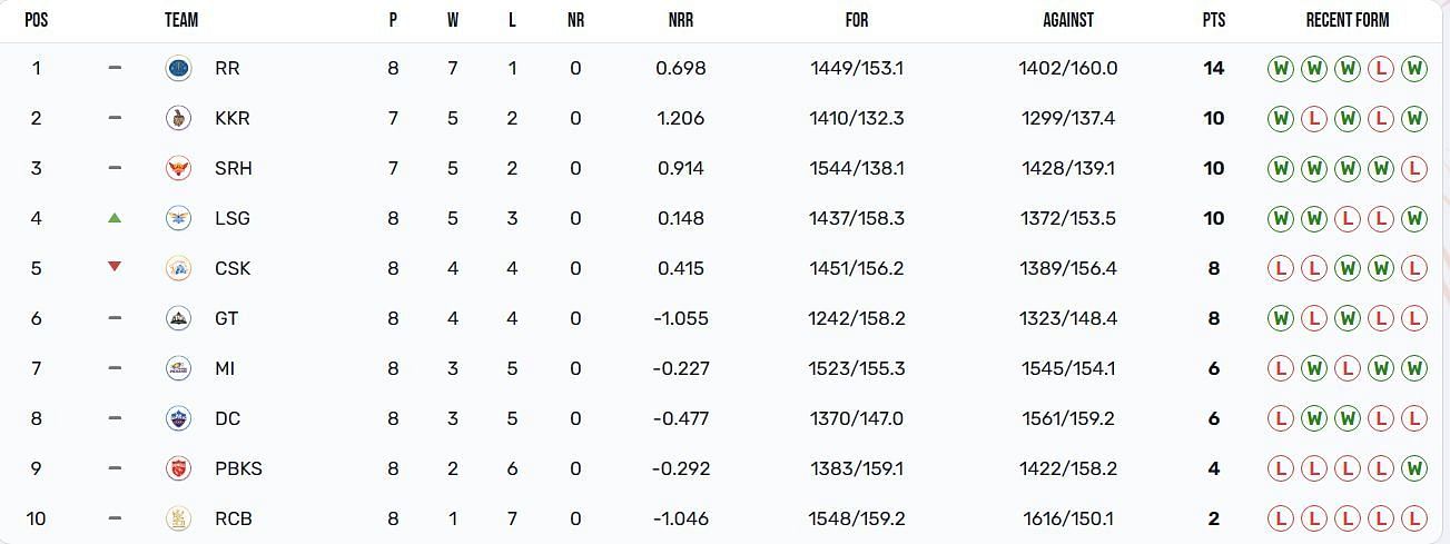 IPL 2024 Points Table: Updated standings after CSK vs LSG match