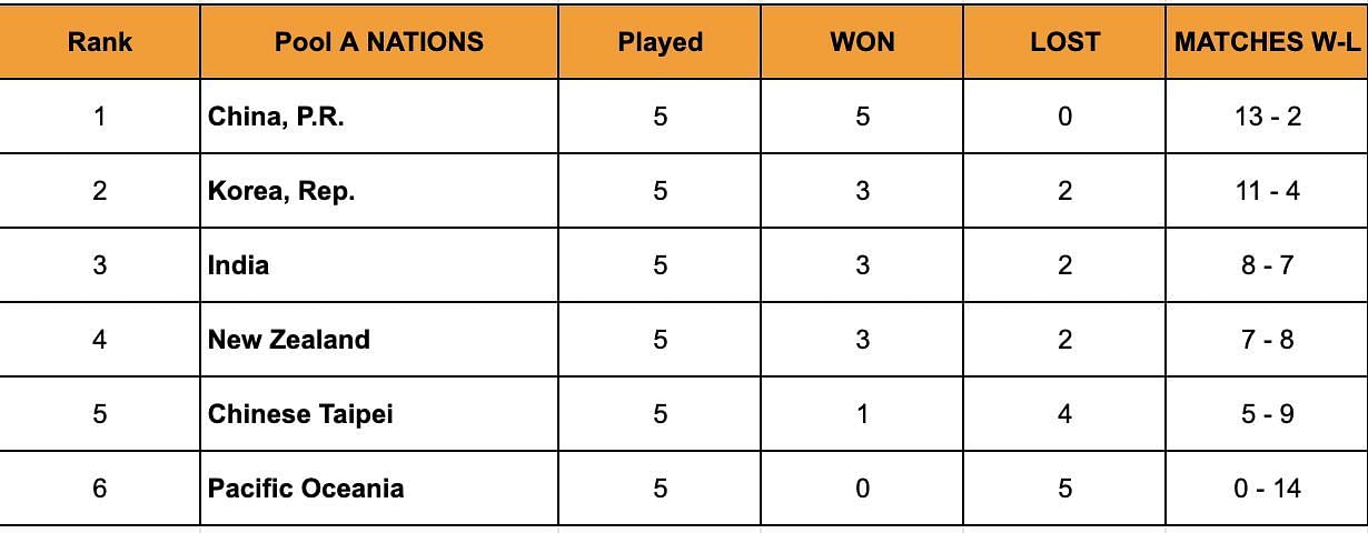 Billie Jean King Cup 2024 Points Table: Updated standings after group stage in Asia/Oceania Group I