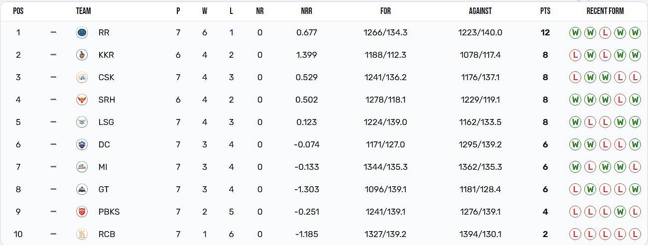 IPL 2024 Points Table: Updated standings after LSG vs CSK match