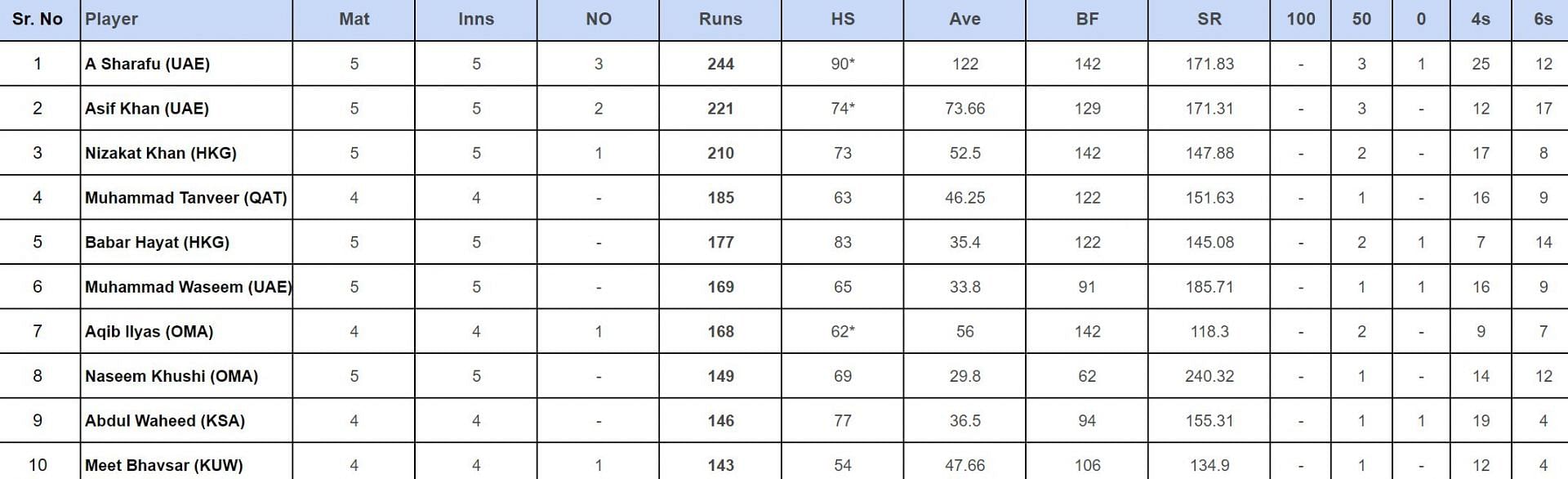 ACC Men's T20I Premier Cup 2024 Top run-getters and wicket-takers after Hong Kong vs Oman (Updated) ft. Alishan Sharafu and Aqib Ilyas