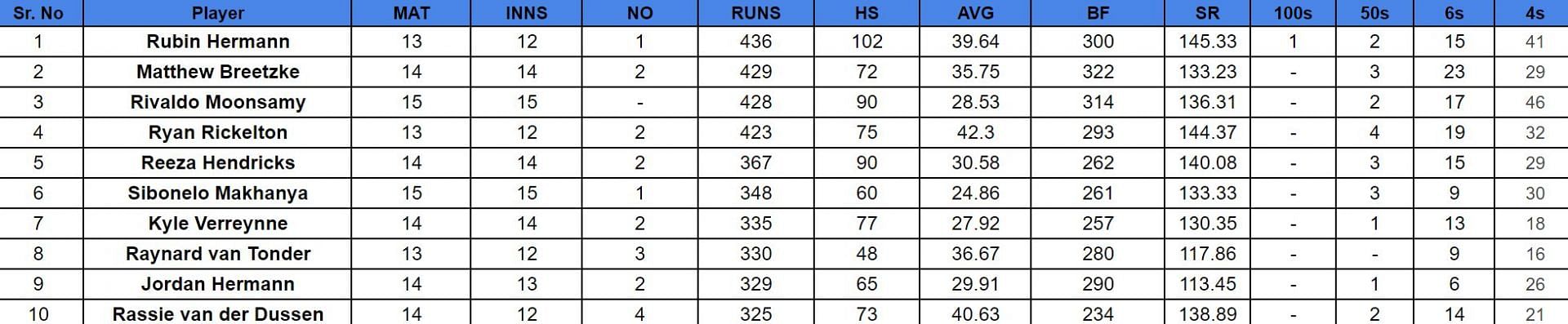 CSA T20 Challenge 2024 Top run-getters and wicket-takers after Lions vs Titans (Updated) ft. Rassie van der Dussen and Nqabayomzi Peter