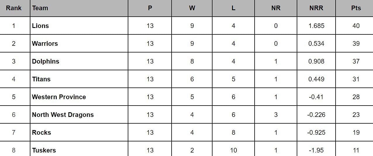CSA T20 Challenge 2024 Points Table: Updated standings after North West vs Warriors, Match 52
