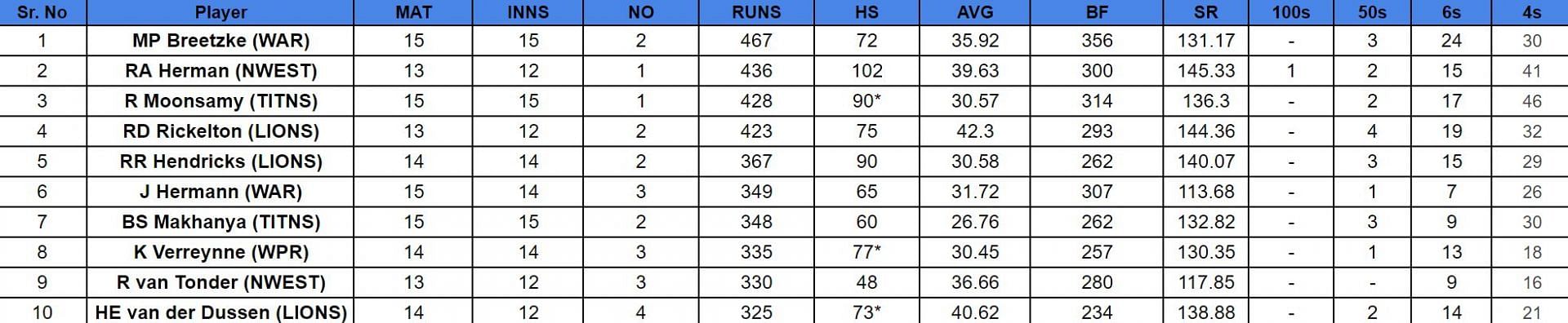 CSA T20 Challenge 2024 Top run-getters and wicket-takers after Dolphins vs Warriors (Updated) ft. Andile Mokgakane and Siya Simetu