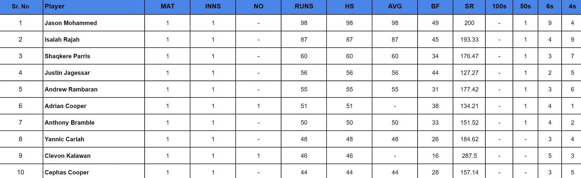 Trinidad T20 Festival 2024: Top run-getters and wicket-takers after Powergen Penal SC vs Clarke Road United (Updated) ft. Jason Mohammed