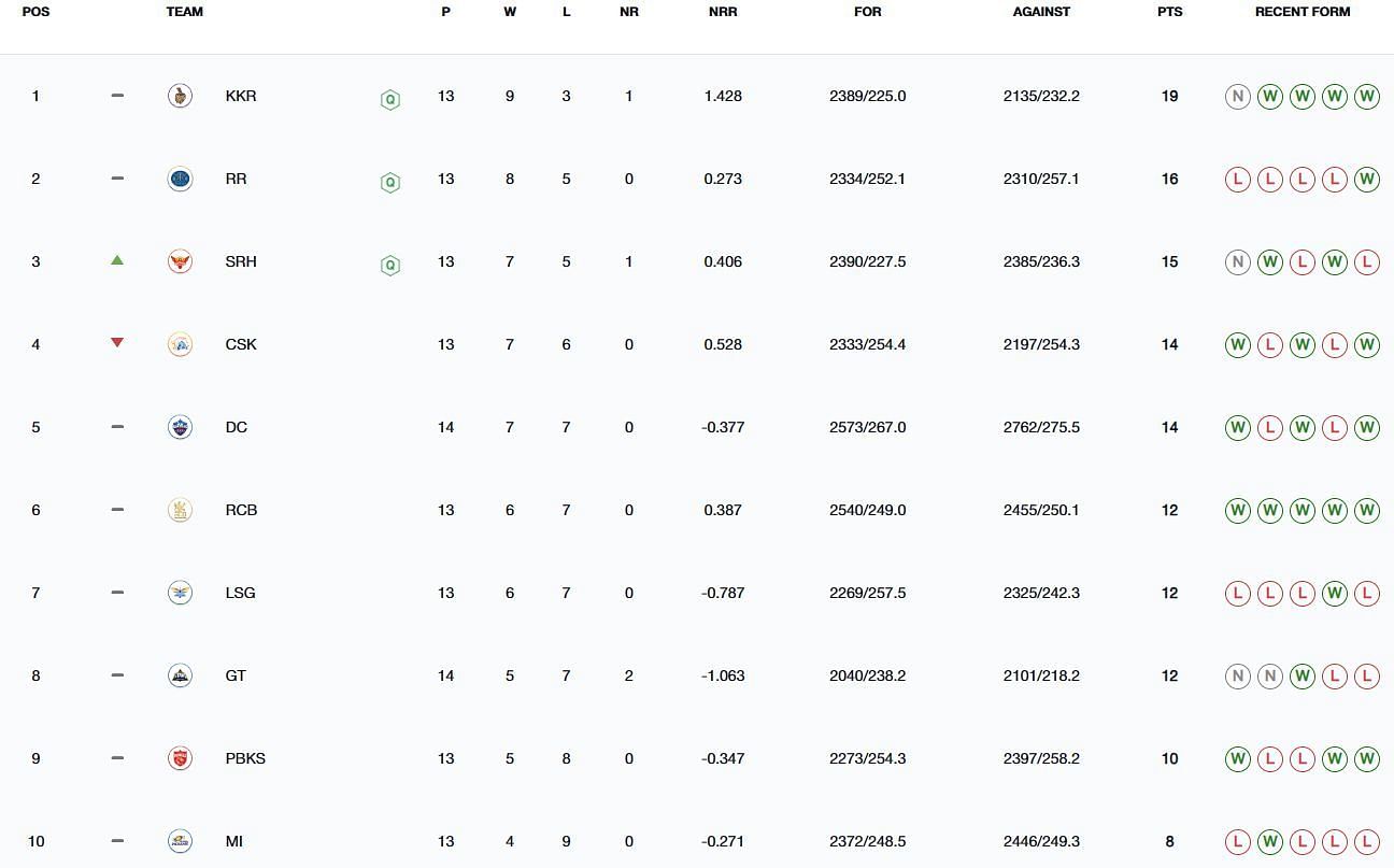 IPL 2024 Points Table: Updated standings after SRH vs GT match