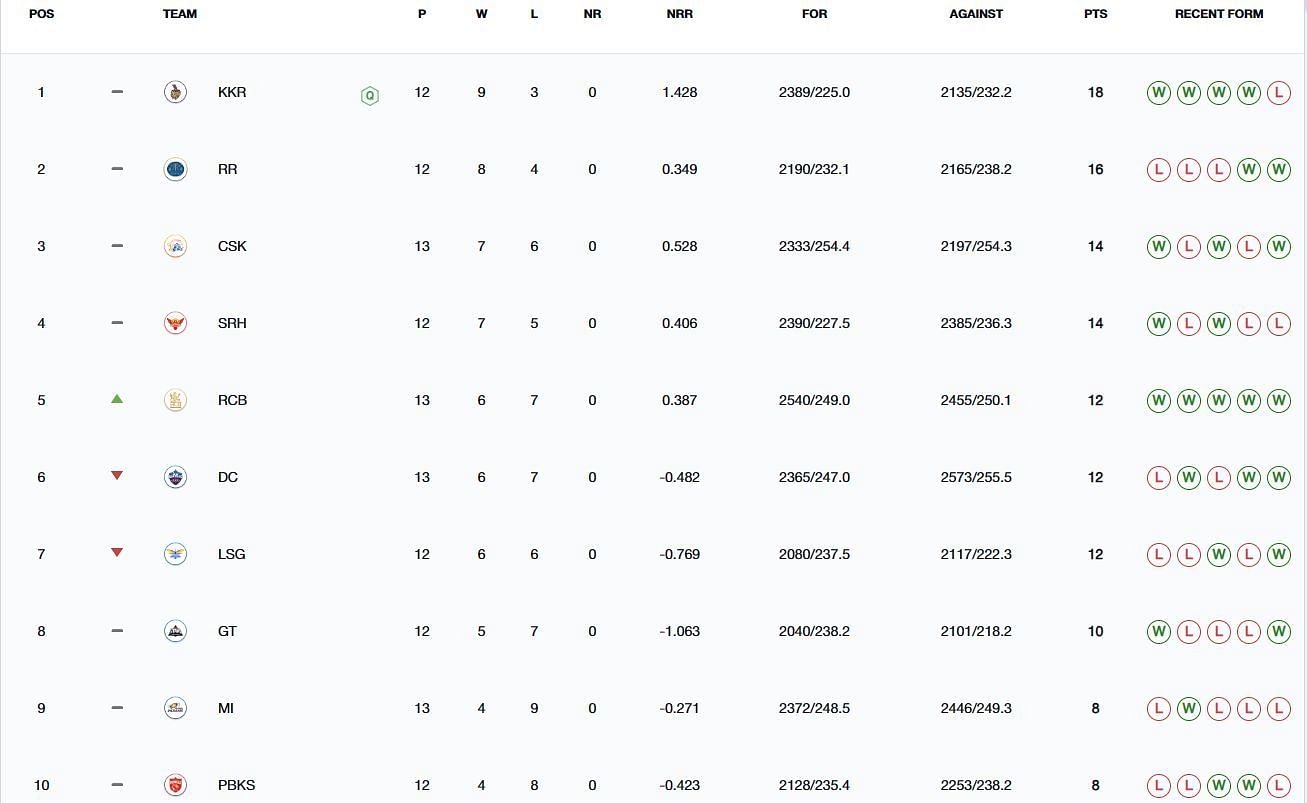IPL 2024 Points Table: Updated standings after RCB vs DC match