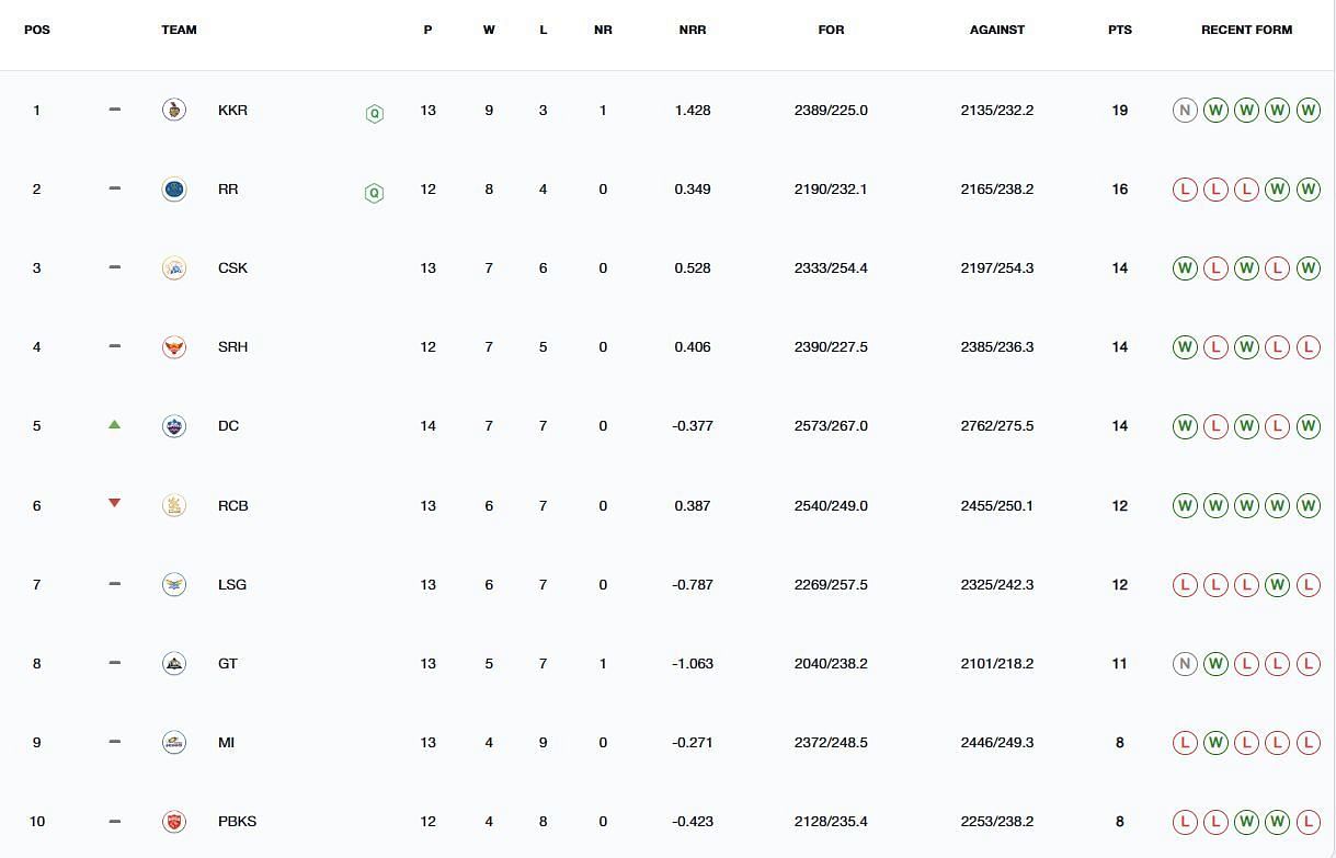 IPL 2024 Points Table: Updated standings after DC vs LSG match