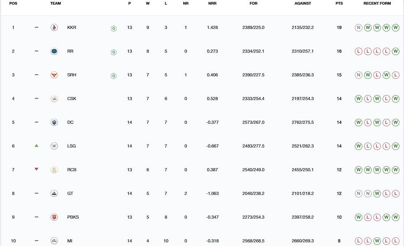 IPL 2024 Points Table: Updated standings after MI vs LSG match